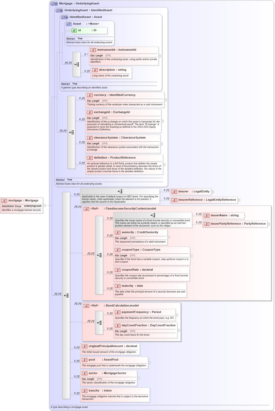 XSD Diagram of mortgage in schema fpml-asset-5-2_xsd (Financial products Markup Language (FpML®))