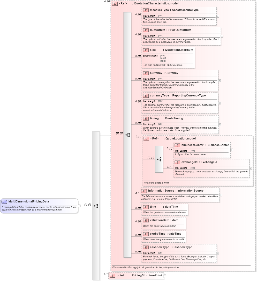XSD Diagram of MultiDimensionalPricingData in schema fpml-mktenv-5-2_xsd (Financial products Markup Language (FpML®))