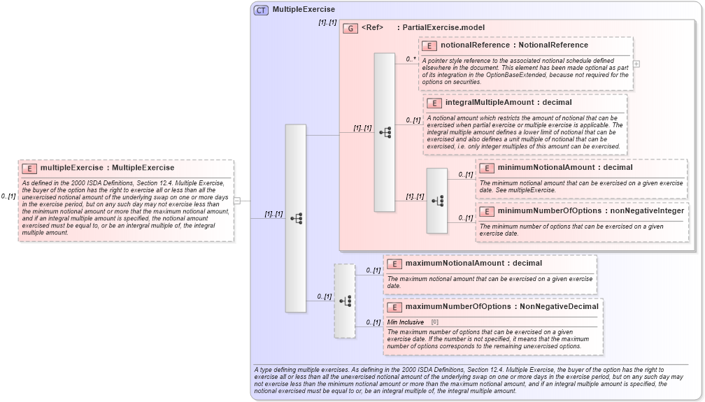 XSD Diagram of multipleExercise in schema fpml-shared-5-2_xsd (Financial products Markup Language (FpML®))