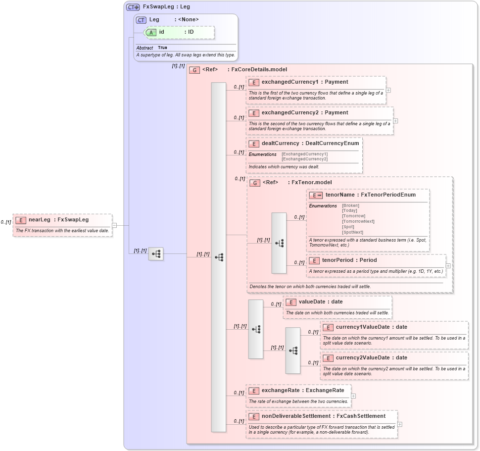 XSD Diagram of nearLeg in schema fpml-fx-5-2_xsd (Financial products Markup Language (FpML®))