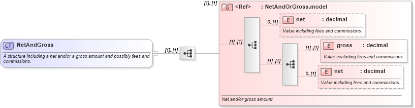 XSD Diagram of NetAndGross in schema fpml-doc-5-2_xsd (Financial products Markup Language (FpML®))