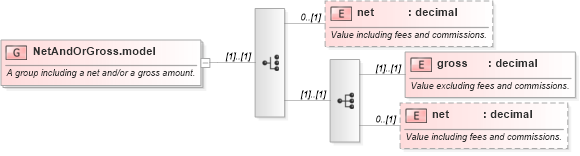 XSD Diagram of NetAndOrGross.model in schema fpml-doc-5-2_xsd (Financial products Markup Language (FpML®))