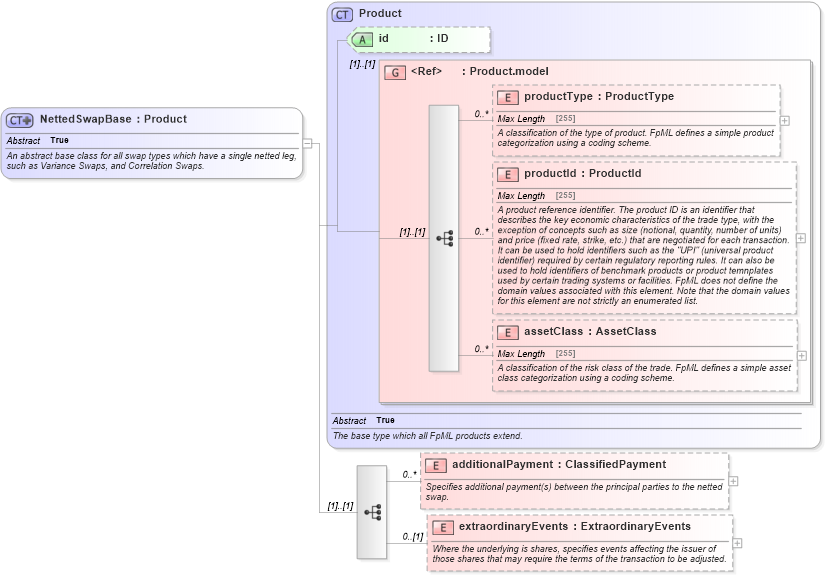 XSD Diagram of NettedSwapBase in schema fpml-eq-shared-5-2_xsd (Financial products Markup Language (FpML®))
