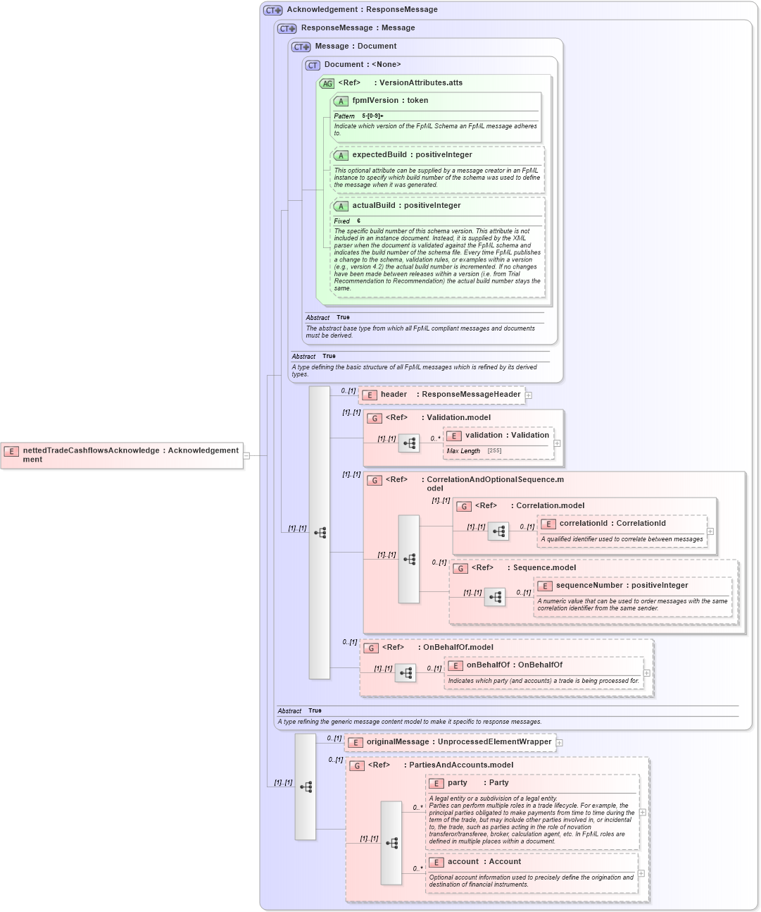 XSD Diagram of nettedTradeCashflowsAcknowledgement in schema fpml-reconciliation-5-2_xsd (Financial products Markup Language (FpML®))