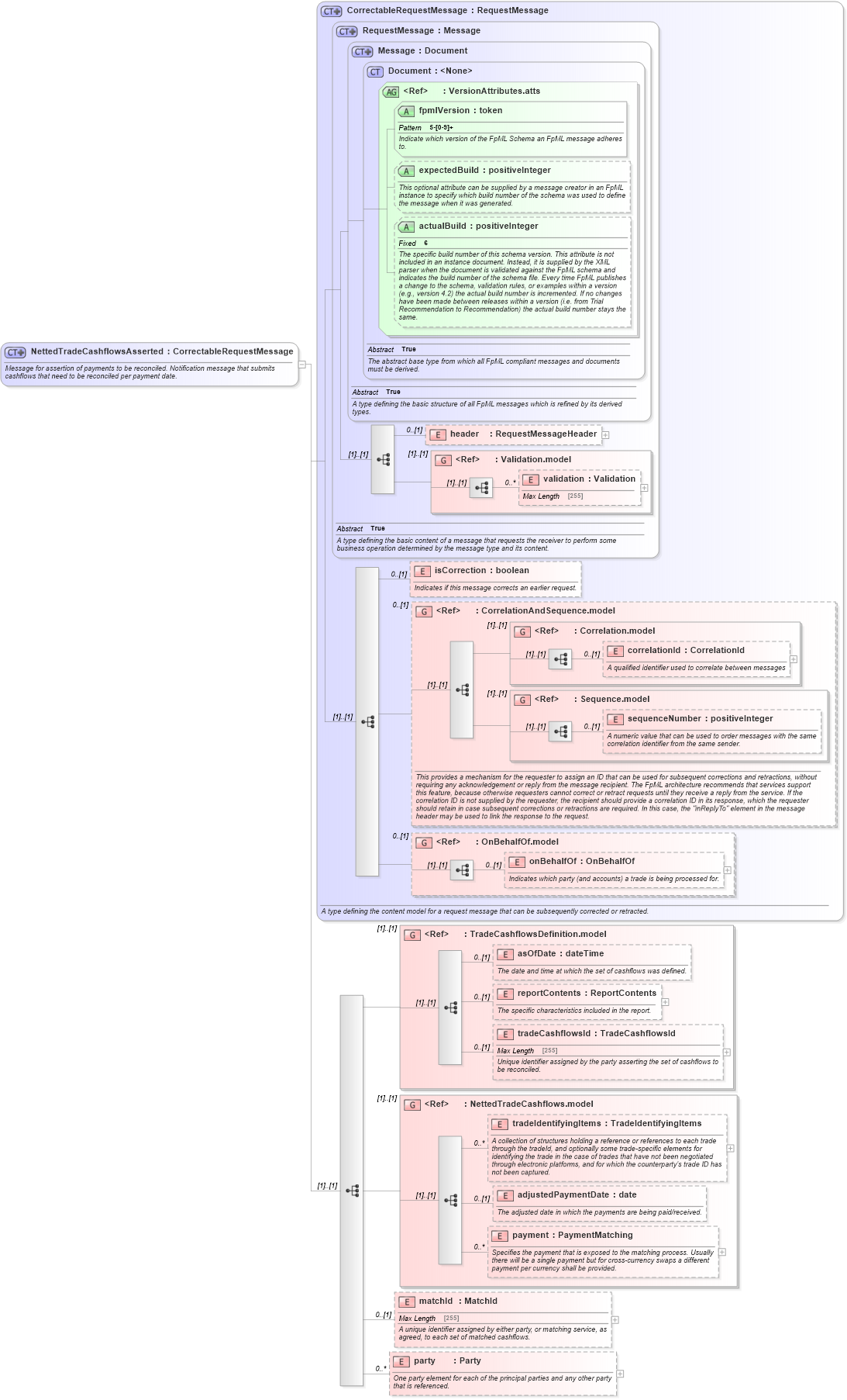 XSD Diagram of NettedTradeCashflowsAsserted in schema fpml-reconciliation-5-2_xsd (Financial products Markup Language (FpML®))