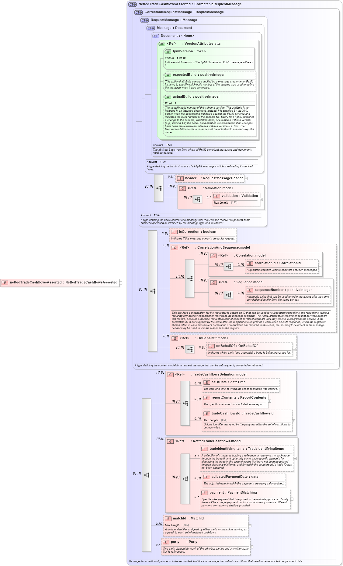 XSD Diagram of nettedTradeCashflowsAsserted in schema fpml-reconciliation-5-2_xsd (Financial products Markup Language (FpML®))