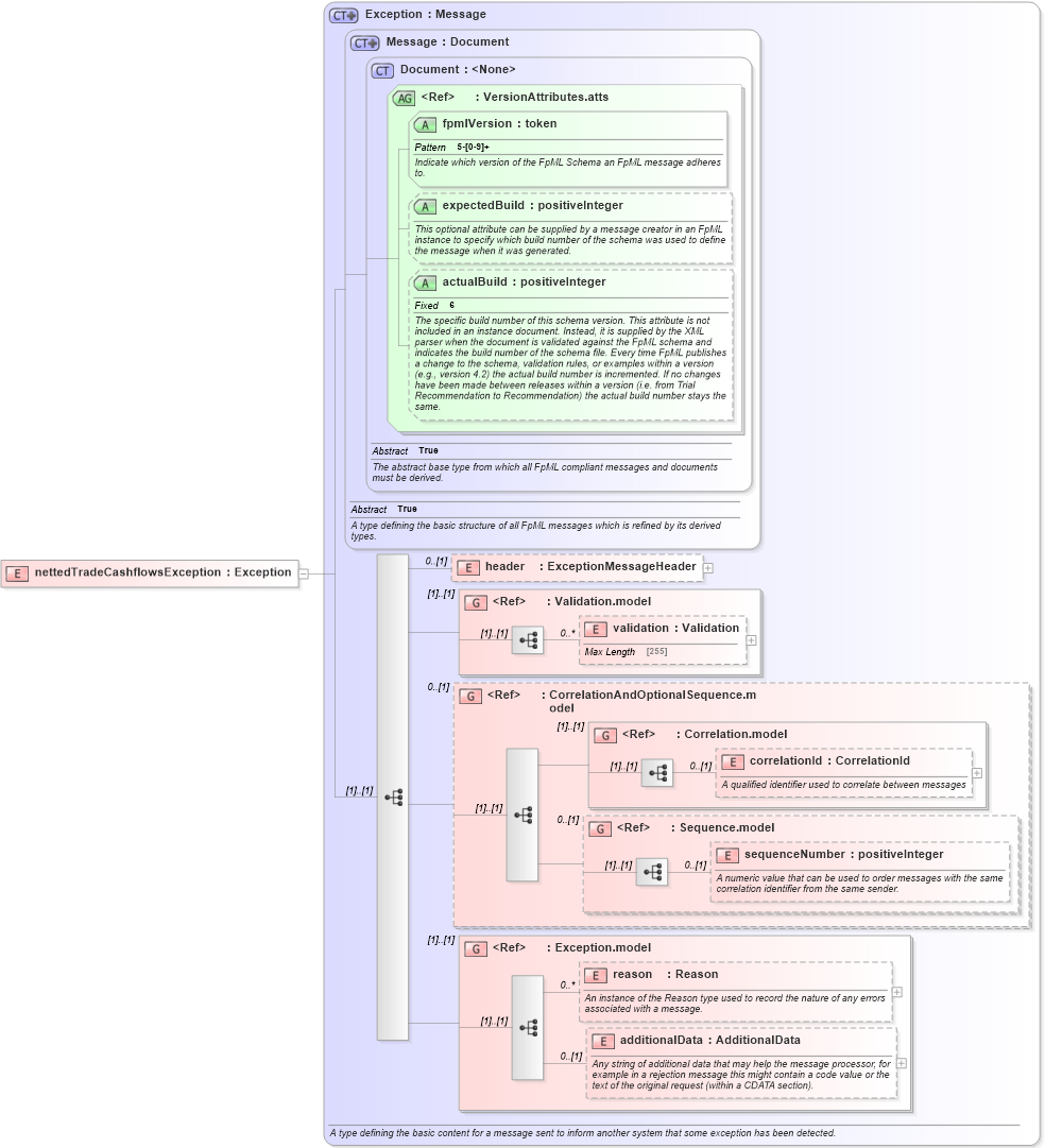 XSD Diagram of nettedTradeCashflowsException in schema fpml-reconciliation-5-2_xsd (Financial products Markup Language (FpML®))