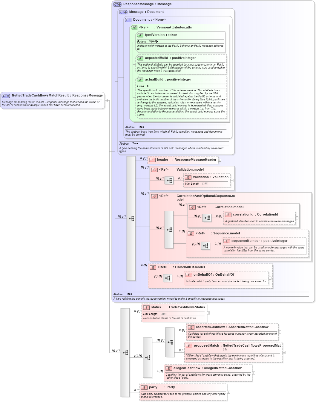 XSD Diagram of NettedTradeCashflowsMatchResult in schema fpml-reconciliation-5-2_xsd (Financial products Markup Language (FpML®))