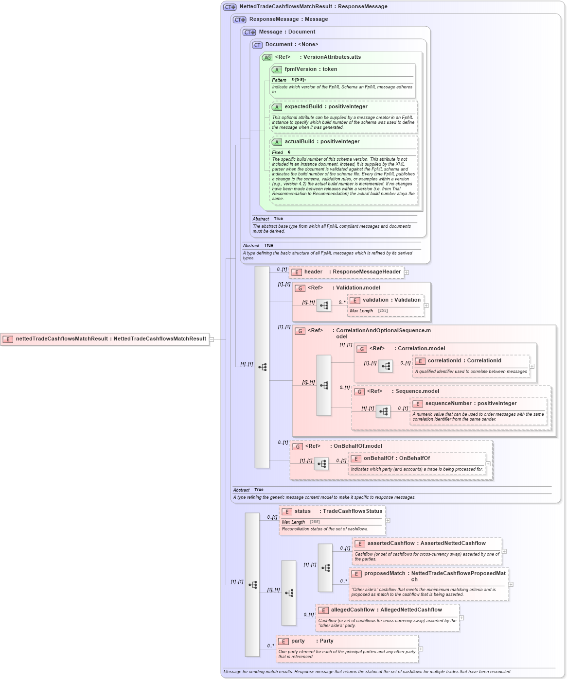 XSD Diagram of nettedTradeCashflowsMatchResult in schema fpml-reconciliation-5-2_xsd (Financial products Markup Language (FpML®))