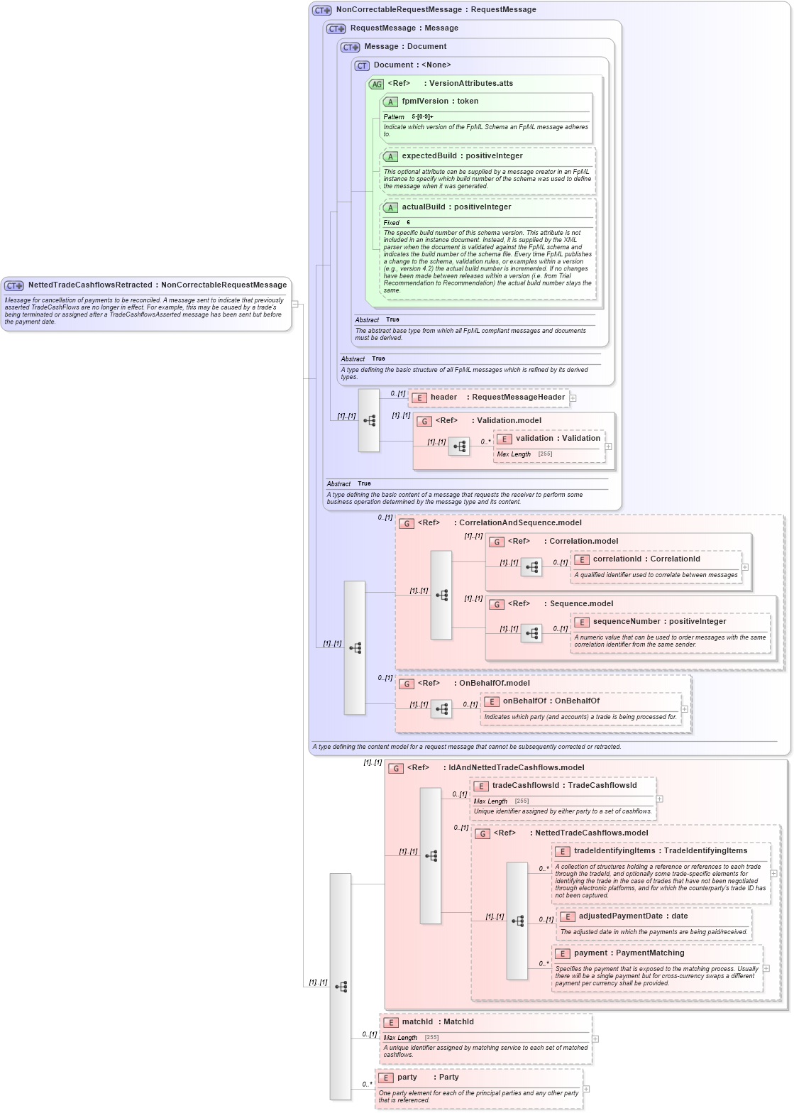 XSD Diagram of NettedTradeCashflowsRetracted in schema fpml-reconciliation-5-2_xsd (Financial products Markup Language (FpML®))