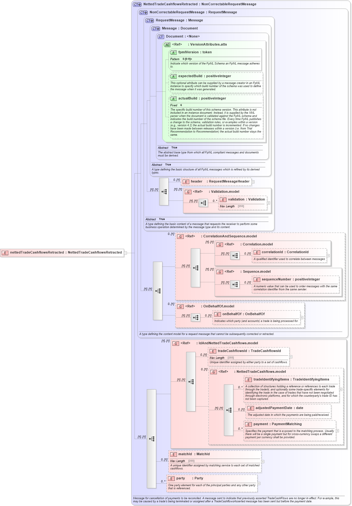 XSD Diagram of nettedTradeCashflowsRetracted in schema fpml-reconciliation-5-2_xsd (Financial products Markup Language (FpML®))