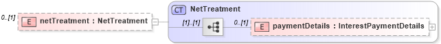 XSD Diagram of netTreatment in schema fpml-collateral-processes-5-2_xsd (Financial products Markup Language (FpML®))