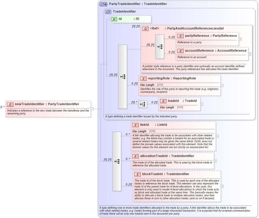 XSD Diagram of newTradeIdentifier in schema fpml-business-events-5-2_xsd (Financial products Markup Language (FpML®))