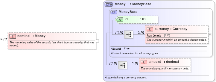 XSD Diagram of nominal in schema fpml-doc-5-2_xsd (Financial products Markup Language (FpML®))