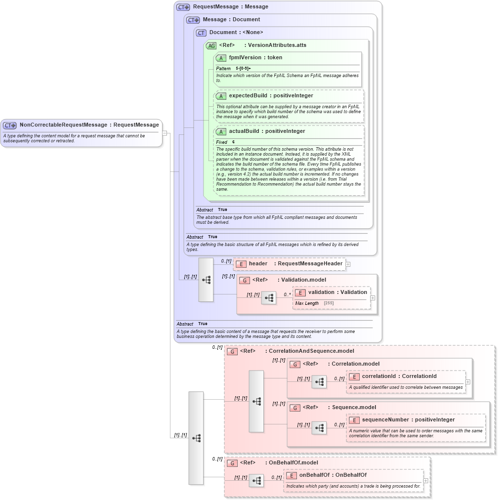 XSD Diagram of NonCorrectableRequestMessage in schema fpml-msg-5-2_xsd (Financial products Markup Language (FpML®))
