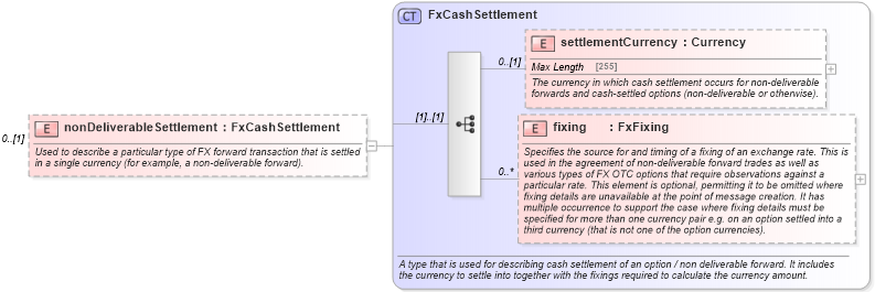 XSD Diagram of nonDeliverableSettlement in schema fpml-fx-5-2_xsd (Financial products Markup Language (FpML®))