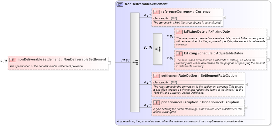 XSD Diagram of nonDeliverableSettlement in schema fpml-ird-5-2_xsd (Financial products Markup Language (FpML®))