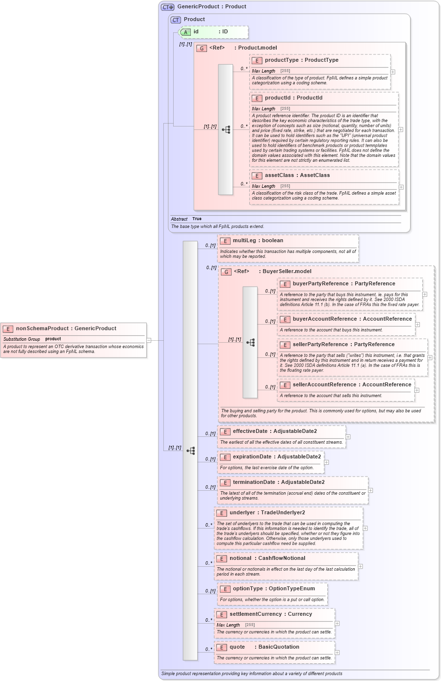 XSD Diagram of nonSchemaProduct in schema fpml-generic-5-2_xsd (Financial products Markup Language (FpML®))