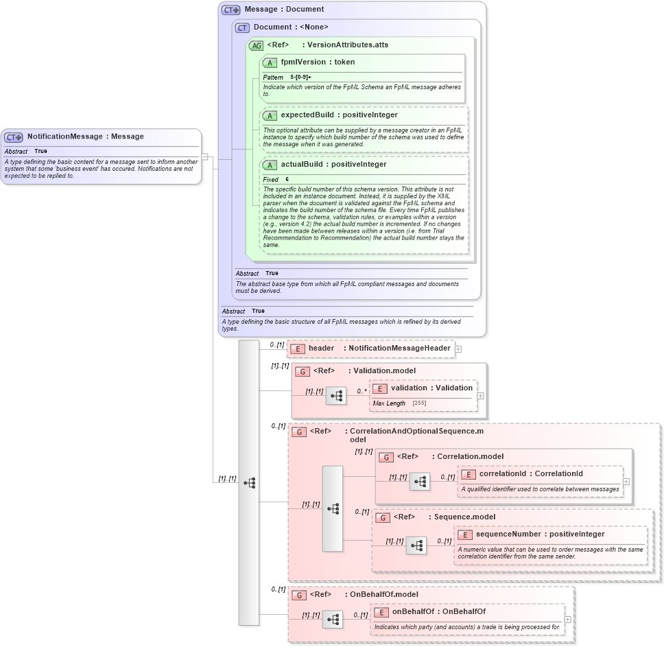 XSD Diagram of NotificationMessage in schema fpml-msg-5-2_xsd (Financial products Markup Language (FpML®))