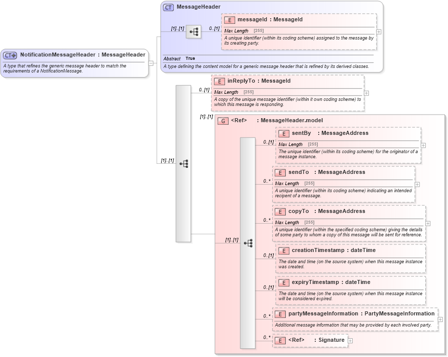XSD Diagram of NotificationMessageHeader in schema fpml-msg-5-2_xsd (Financial products Markup Language (FpML®))