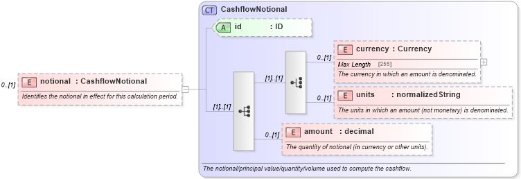 XSD Diagram of notional in schema fpml-reconciliation-5-2_xsd (Financial products Markup Language (FpML®))