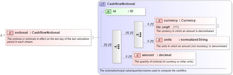 XSD Diagram of notional in schema fpml-reconciliation-5-2_xsd (Financial products Markup Language (FpML®))