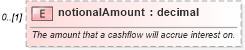 XSD Diagram of notionalAmount in schema fpml-ird-5-2_xsd (Financial products Markup Language (FpML®))