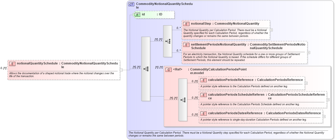 XSD Diagram of notionalQuantitySchedule in schema fpml-com-5-2_xsd (Financial products Markup Language (FpML®))