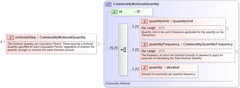 XSD Diagram of notionalStep in schema fpml-com-5-2_xsd (Financial products Markup Language (FpML®))