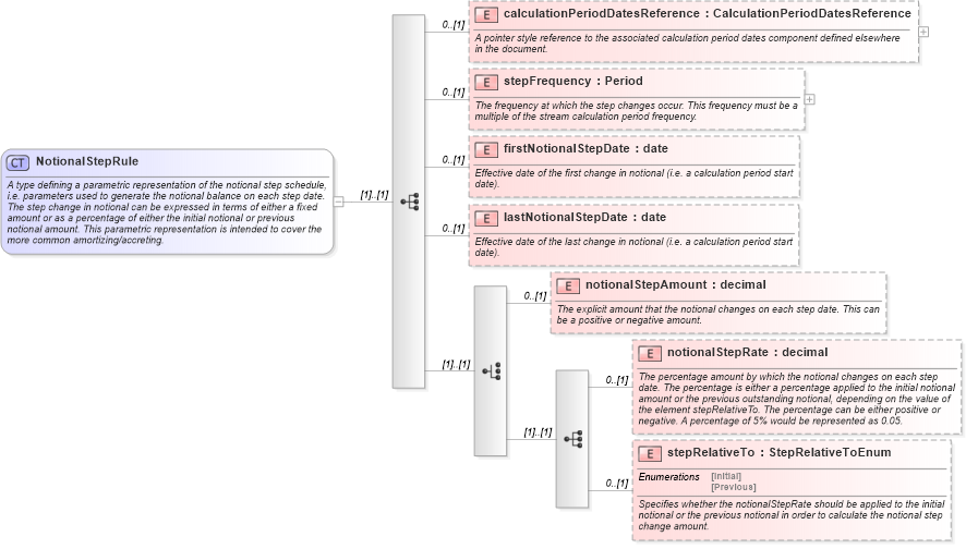 XSD Diagram of NotionalStepRule in schema fpml-ird-5-2_xsd (Financial products Markup Language (FpML®))
