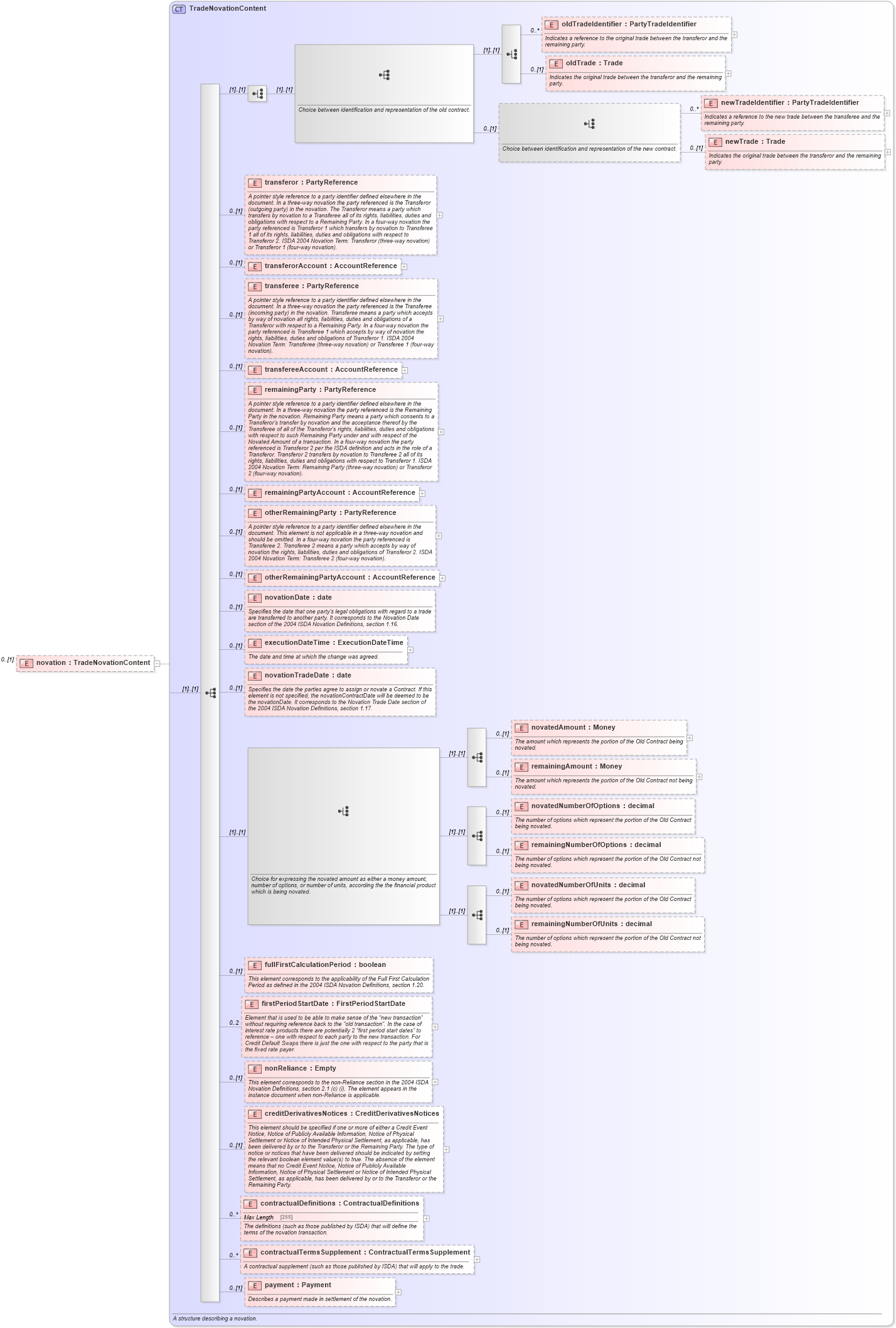 XSD Diagram of novation in schema fpml-business-events-5-2_xsd (Financial products Markup Language (FpML®))