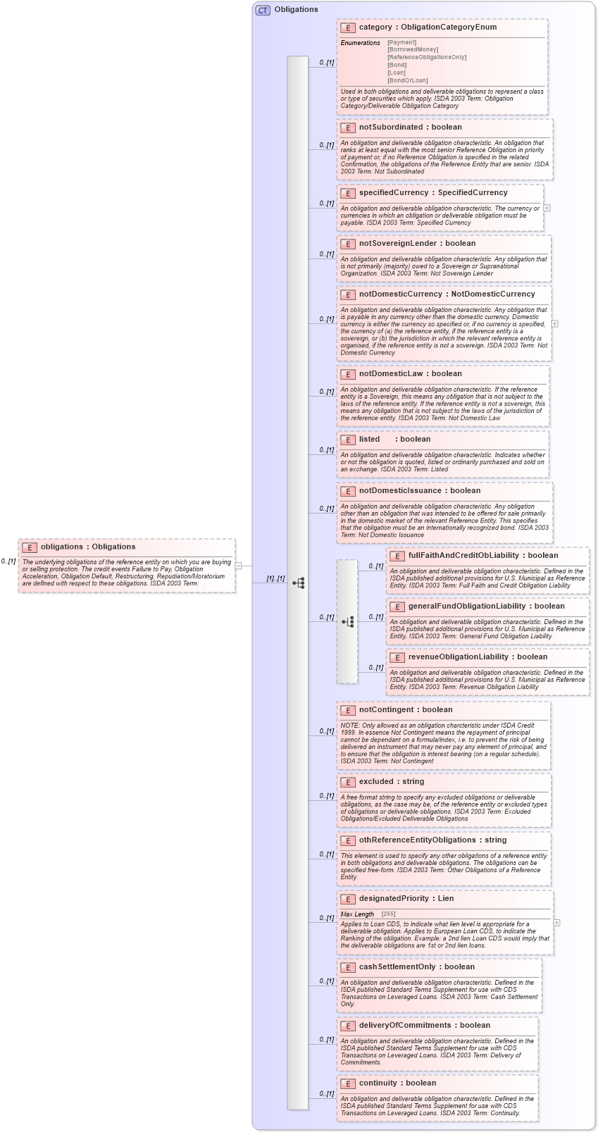 XSD Diagram of obligations in schema fpml-cd-5-2_xsd (Financial products Markup Language (FpML®))