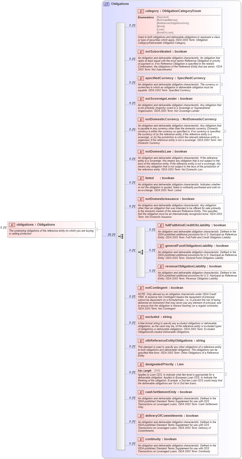 XSD Diagram of obligations in schema fpml-mktenv-5-2_xsd (Financial products Markup Language (FpML®))