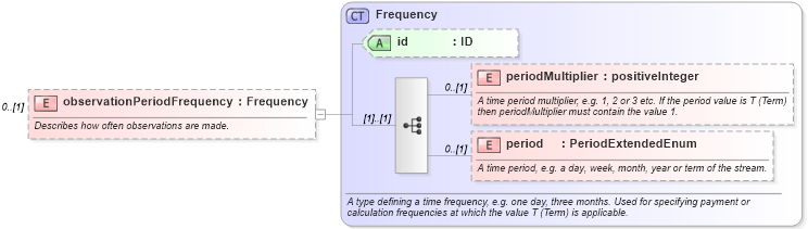 XSD Diagram of observationPeriodFrequency in schema fpml-fx-5-2_xsd (Financial products Markup Language (FpML®))