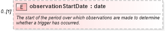 XSD Diagram of observationStartDate in schema fpml-fx-5-2_xsd (Financial products Markup Language (FpML®))