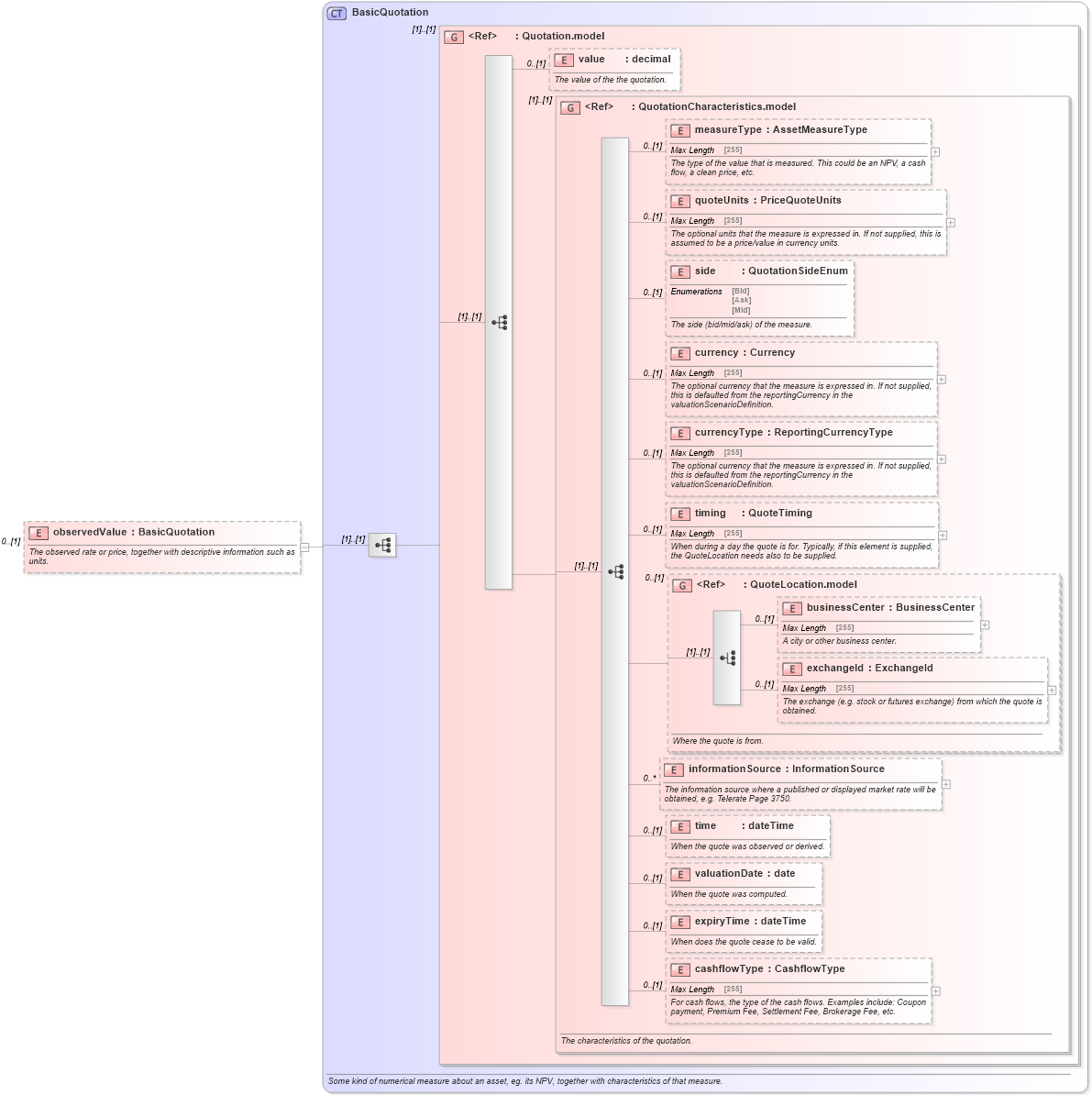 XSD Diagram of observedValue in schema fpml-reconciliation-5-2_xsd (Financial products Markup Language (FpML®))