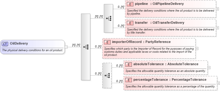 XSD Diagram of OilDelivery in schema fpml-com-5-2_xsd (Financial products Markup Language (FpML®))