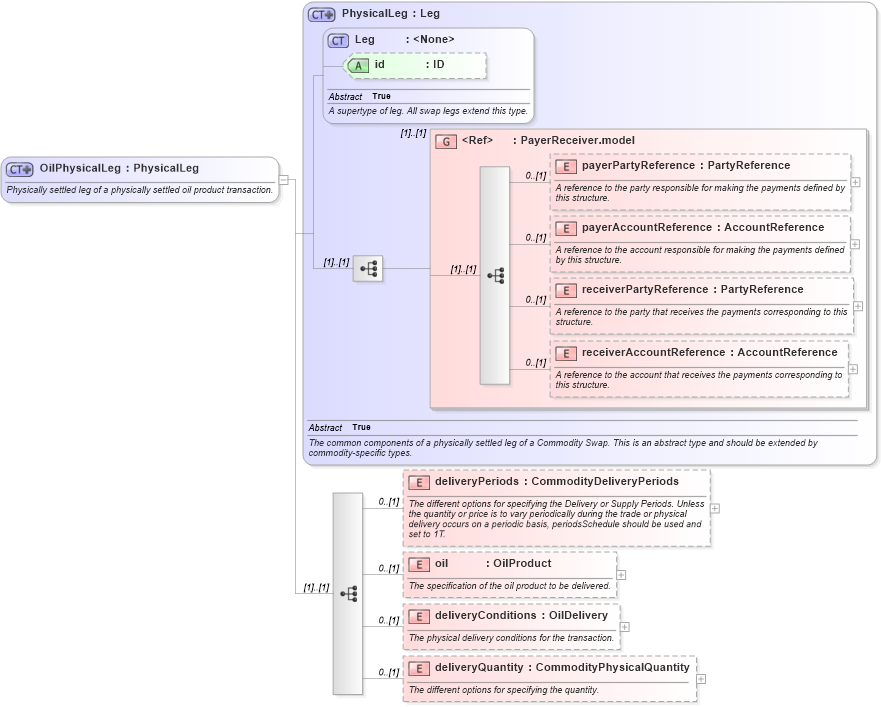 XSD Diagram of OilPhysicalLeg in schema fpml-com-5-2_xsd (Financial products Markup Language (FpML®))