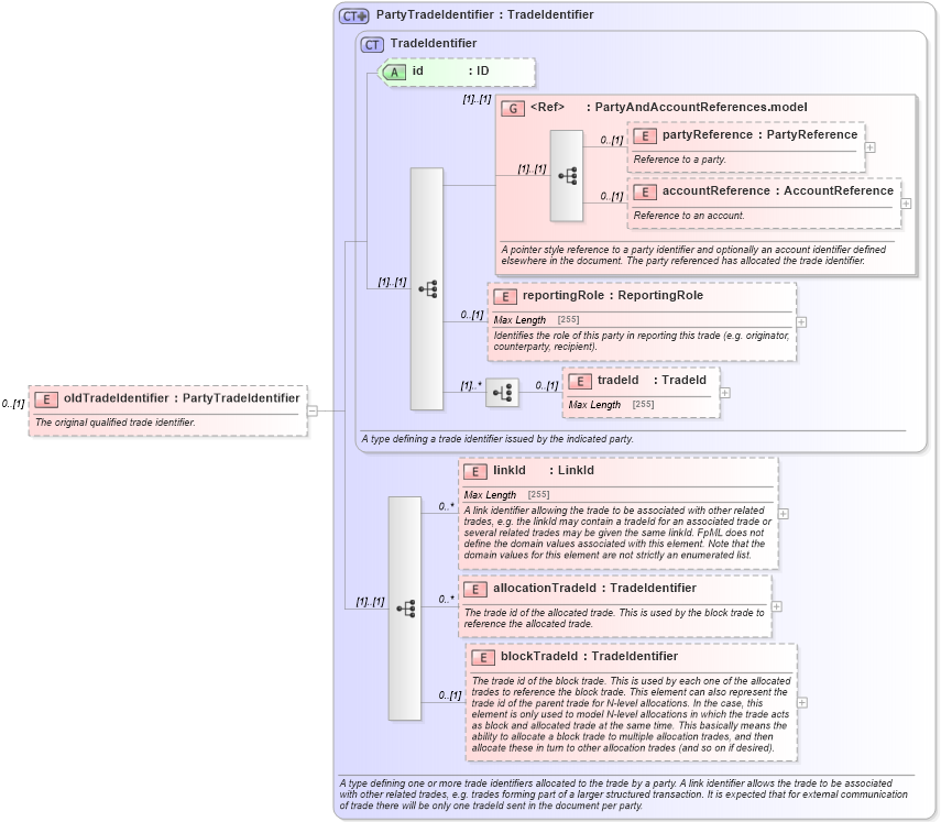 XSD Diagram of oldTradeIdentifier in schema fpml-business-events-5-2_xsd (Financial products Markup Language (FpML®))