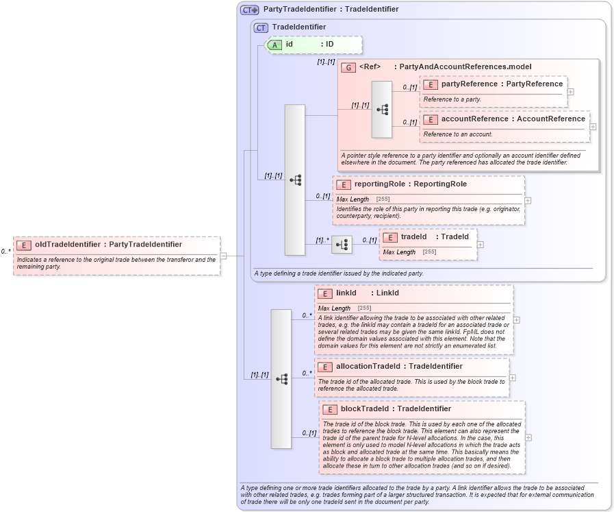 XSD Diagram of oldTradeIdentifier in schema fpml-business-events-5-2_xsd (Financial products Markup Language (FpML®))