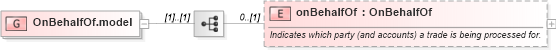 XSD Diagram of OnBehalfOf.model in schema fpml-shared-5-2_xsd (Financial products Markup Language (FpML®))