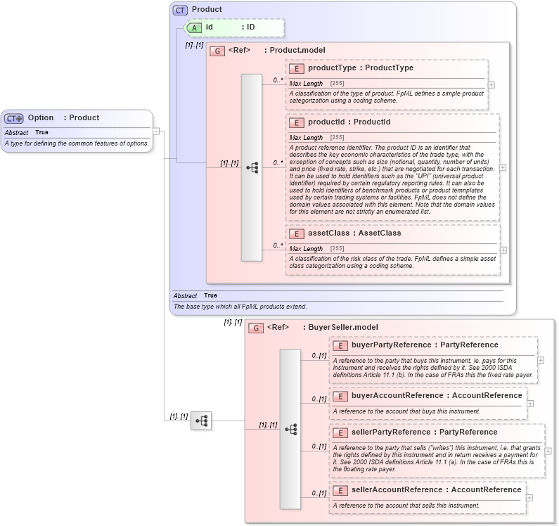 XSD Diagram of Option in schema fpml-option-shared-5-2_xsd (Financial products Markup Language (FpML®))
