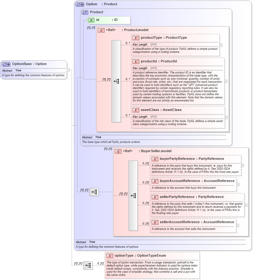 XSD Diagram of OptionBase in schema fpml-option-shared-5-2_xsd (Financial products Markup Language (FpML®))