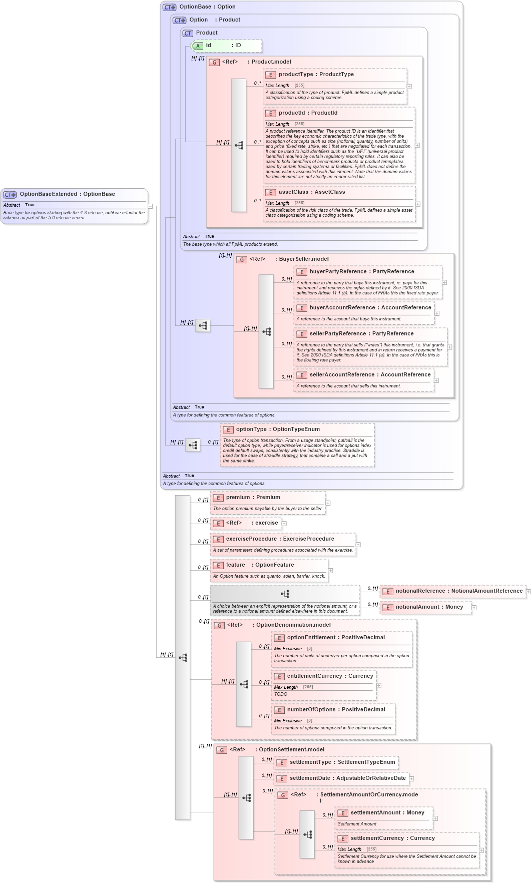 XSD Diagram of OptionBaseExtended in schema fpml-option-shared-5-2_xsd (Financial products Markup Language (FpML®))