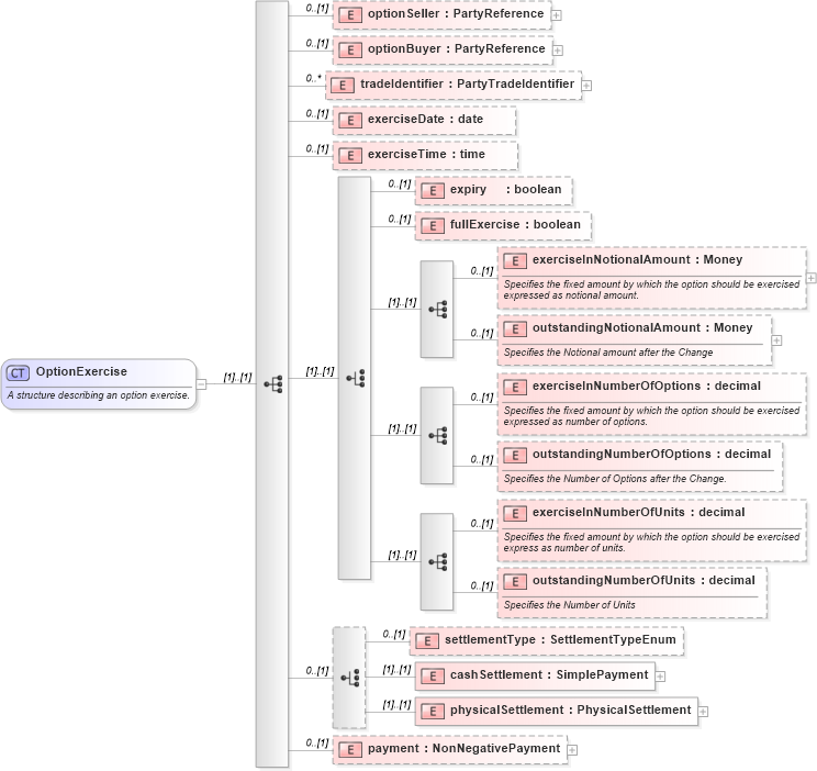 XSD Diagram of OptionExercise in schema fpml-business-events-5-2_xsd (Financial products Markup Language (FpML®))
