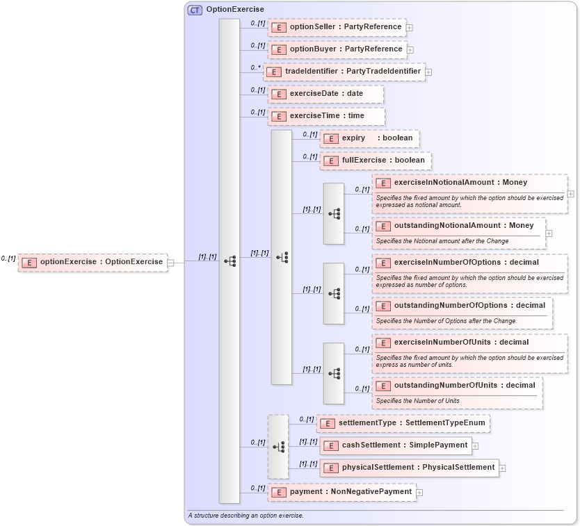 XSD Diagram of optionExercise in schema fpml-business-events-5-2_xsd (Financial products Markup Language (FpML®))