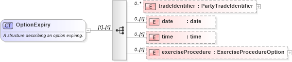 XSD Diagram of OptionExpiry in schema fpml-business-events-5-2_xsd (Financial products Markup Language (FpML®))