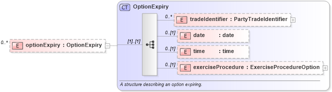 XSD Diagram of optionExpiry in schema fpml-business-events-5-2_xsd (Financial products Markup Language (FpML®))