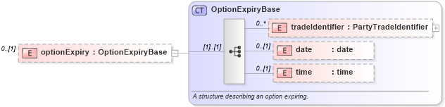 XSD Diagram of optionExpiry in schema fpml-business-events-5-2_xsd (Financial products Markup Language (FpML®))