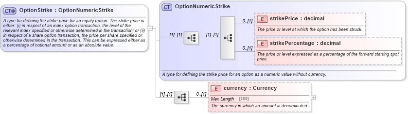 XSD Diagram of OptionStrike in schema fpml-option-shared-5-2_xsd (Financial products Markup Language (FpML®))